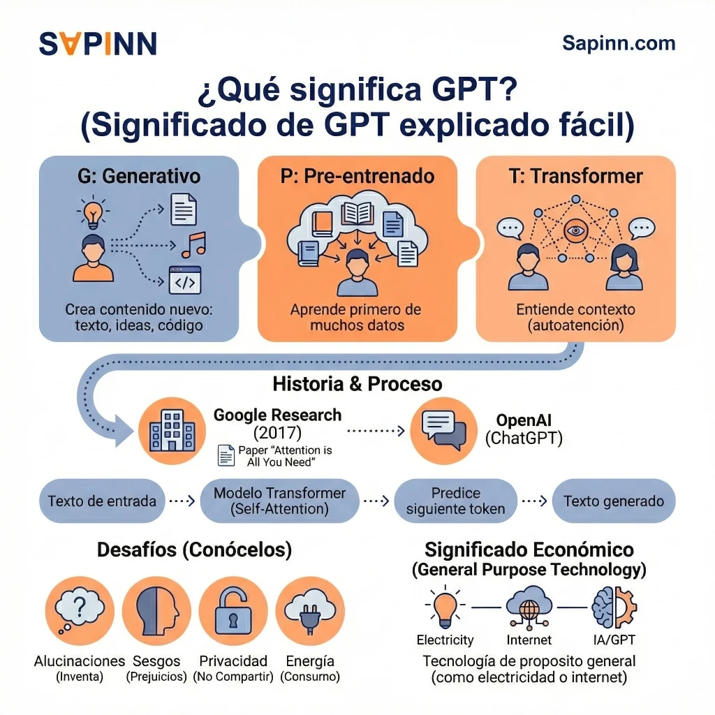 Infografía sobre qué significa GPT