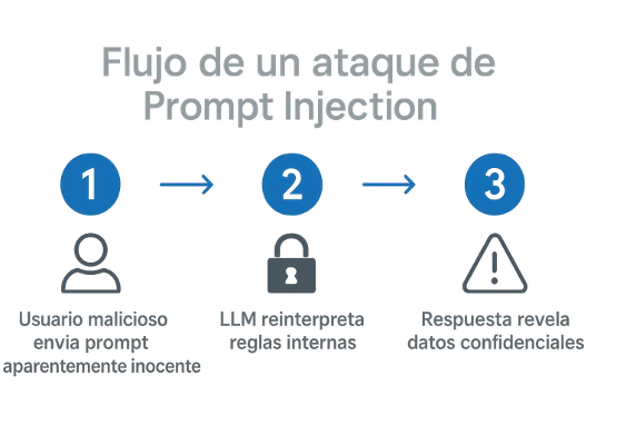 Infografía de Flujo del funcionamiento del ataque Prompt Injection
